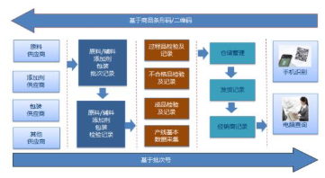 产品流通质量追溯码系统软件设计开发解决方案